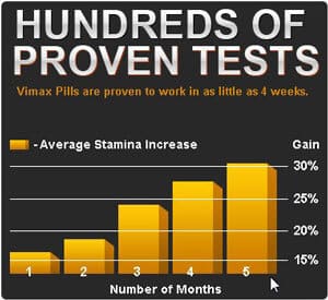 Vimax Proven Tests