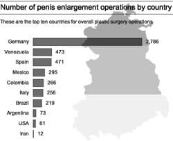 Germany Penis Enlargement Surgery