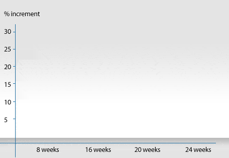 Projection Of Penis Growth Graph